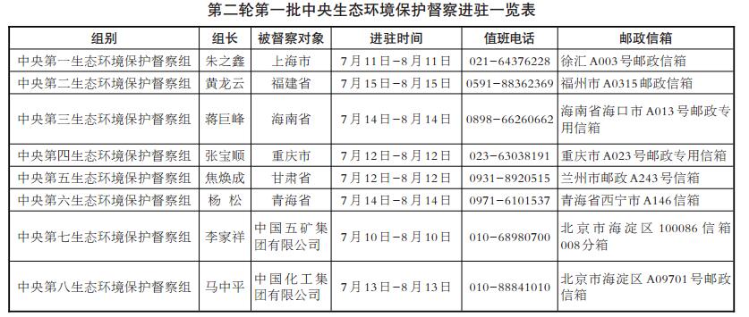 第二轮第一批中央生态环境保护督察全部实现督察进驻